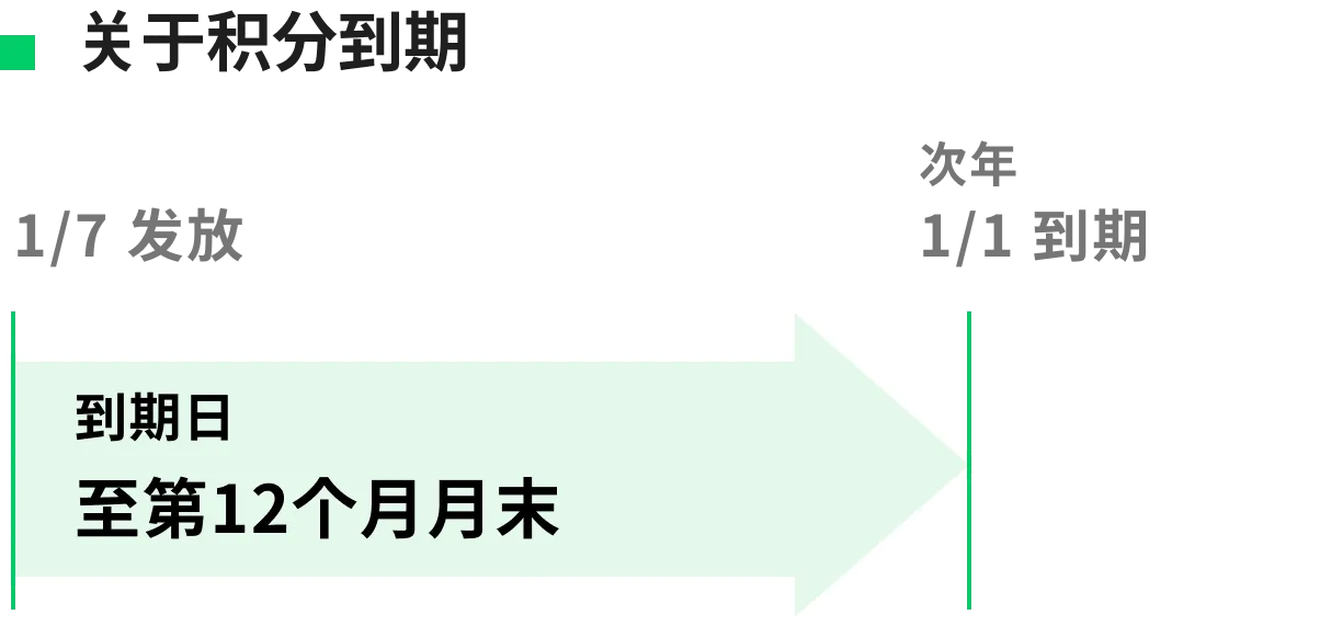 关于NEWT积分到期：自发放之日起12个月后的月末