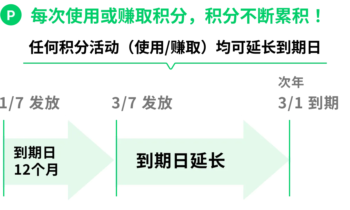 积分不断累积！每次积分变动时到期日自动延长