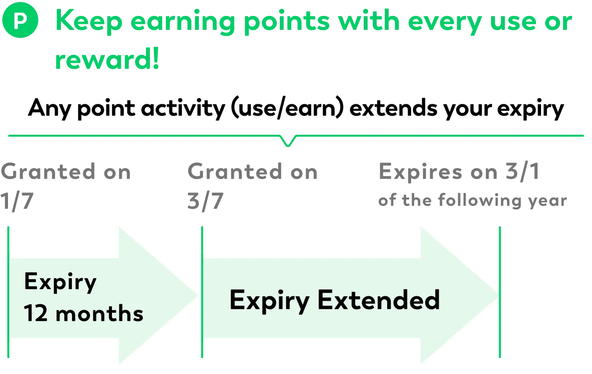 Points keep accumulating! Expiry extends each time points change