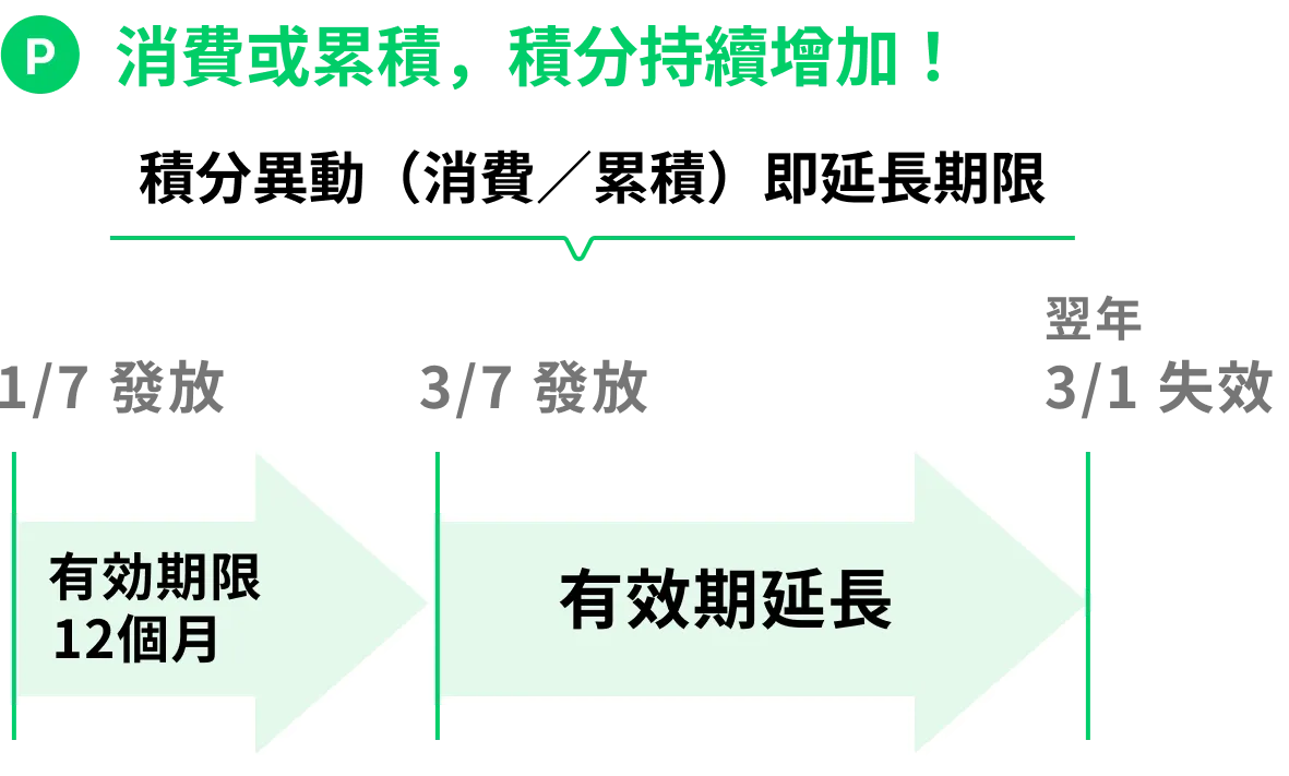 使用或累積積分持續增加!積分增減可延長有效期限