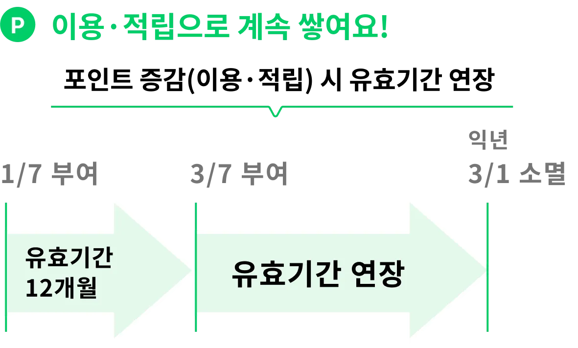 사용·적립으로 계속 쌓인다! 포인트 증감으로 유효기간 연장