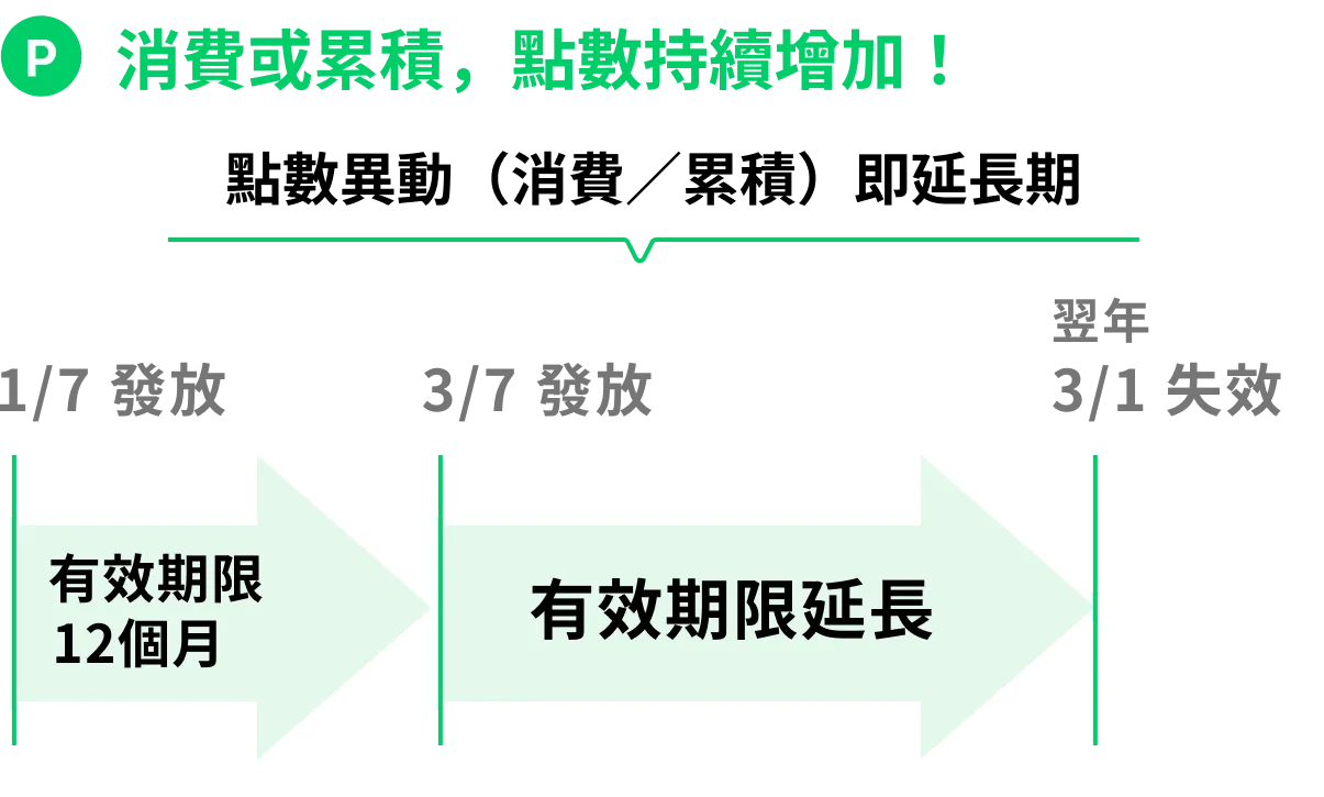 使用或累積點數持續增加!點數增減可延長有效期限